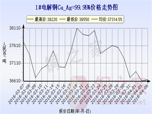 Shanghai spot copper price trend 2016.4.6