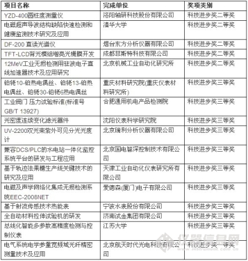 16 Instrumentation Projects Received Science and Technology Award