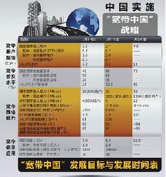 Broadband China Strategy: Compensating Midwestern Short Boards