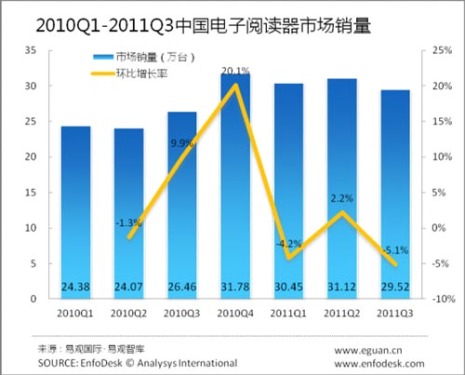 Sales of e-readers declined in the third quarter of 2011