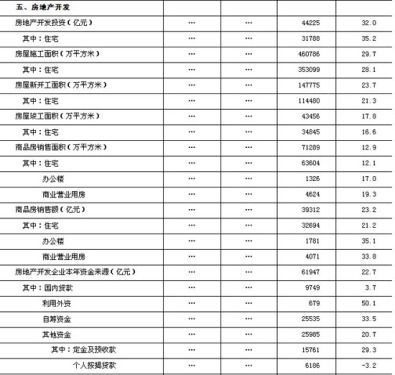 The first three quarters of real estate development investment 4.4255 billion yuan 17 urban housing prices decline