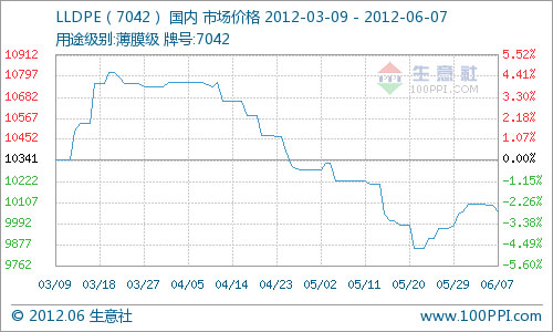 June 6 domestic polyethylene market trend analysis