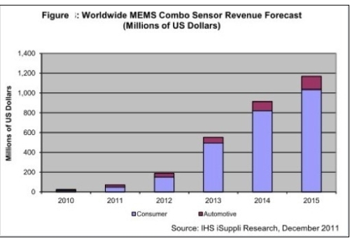 MEMS composite sensor has a promising future for the next five years
