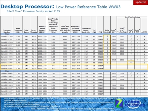 Five Ivy Bridge Core i3 models/specification exposure