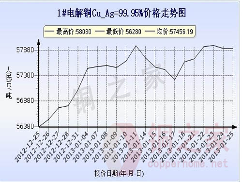 Shanghai spot copper price chart January 25