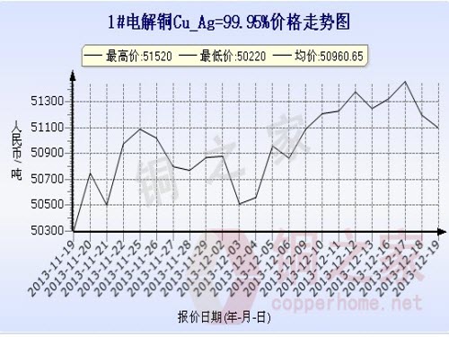 Shanghai spot copper price chart December 19