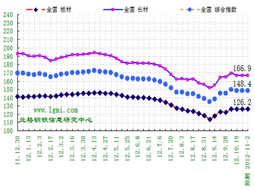 The peak season will end