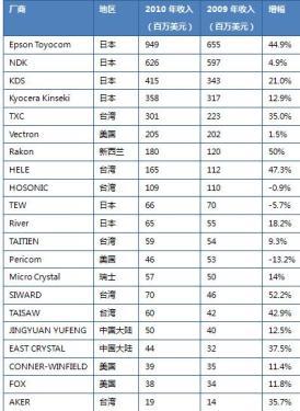 Crystal oscillator shipments increased by 25% to 15 billion in 2010