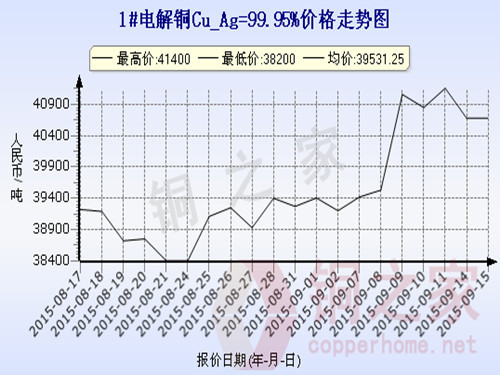 Shanghai spot copper price chart September 15