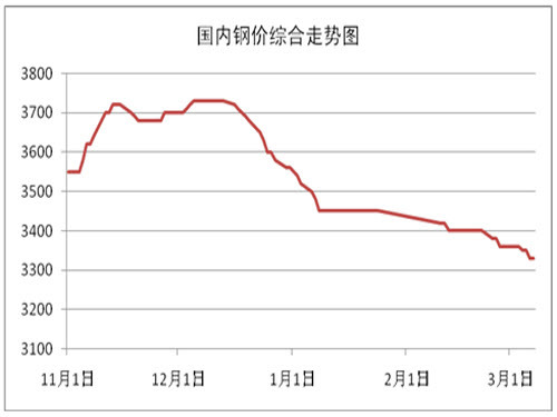 The current rebound in steel prices