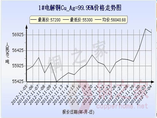 Shanghai Spot Copper Price Chart December 4
