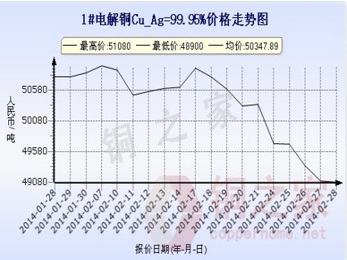 Shanghai spot copper price chart February 28