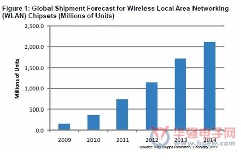 Shipments of Wi-Fi chipset outbreaks Shipment this year or exceed 700 million