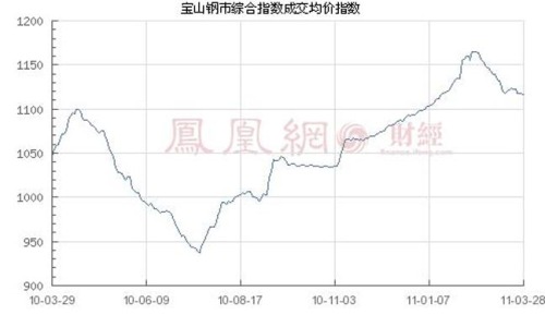 March 28 Changsha steel market bearing round price quotes