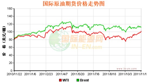 International oil prices rose 3.22 US dollars to close at 102.59 US dollars a barrel