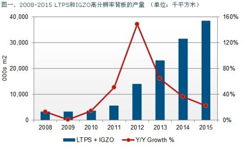 2012 LTPS and IGZO Panels Will Rapidly Grow 150%