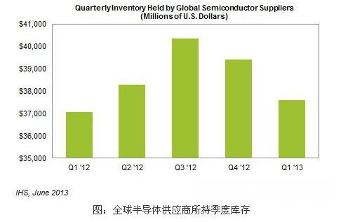 Global Semiconductor Supplier Inventory Falls 4.6%
