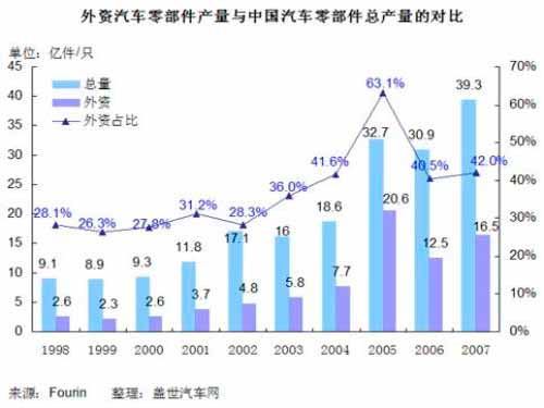 A Comparison of the Advantages of Domestic and Foreign Parts Enterprises in China