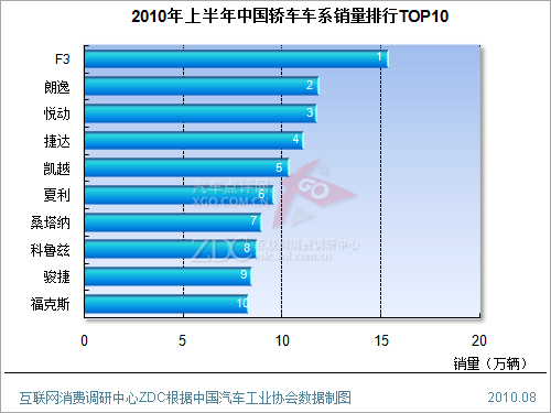 ZDC monitoring: ranking of China's passenger car sales in the first half of 2010