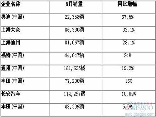 In August 2010, sales of some domestic automobile enterprises