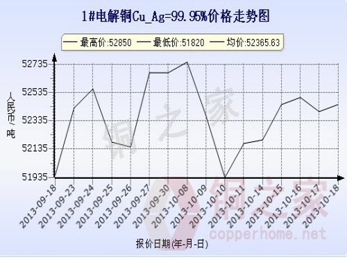 Shanghai spot copper price chart October 18