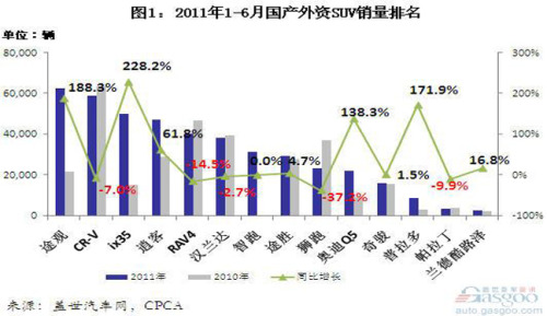 Analysis of Domestic and Foreign-invested SUV Sales in the First Half of 2011