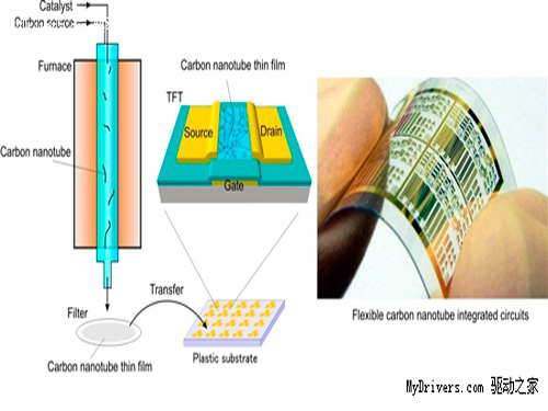 The Hope of Cheap Electronic Age: Carbon Nanotube Transistors