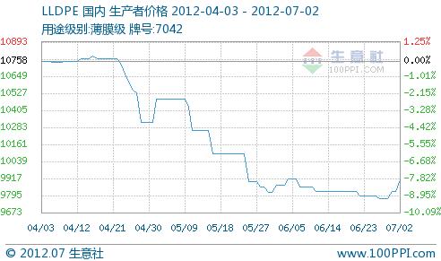 Analysis of the trend of domestic polyethylene market in June