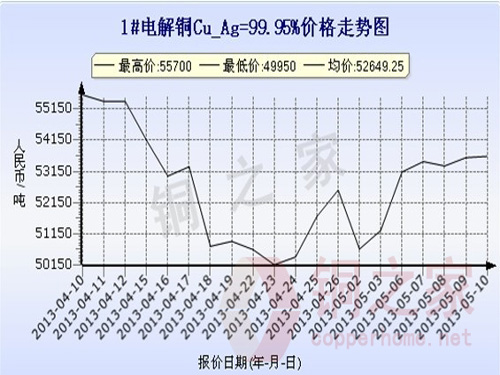 Shanghai Spot Copper Price Chart May 10