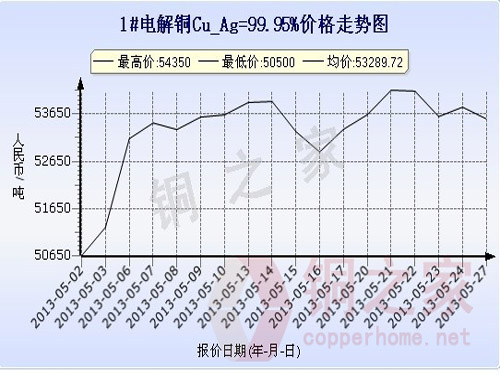 Shanghai Spot Copper Price Chart May 27