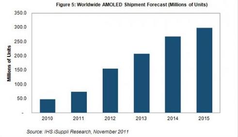 China hopes to become an important player in the fast-growing AMOLED field