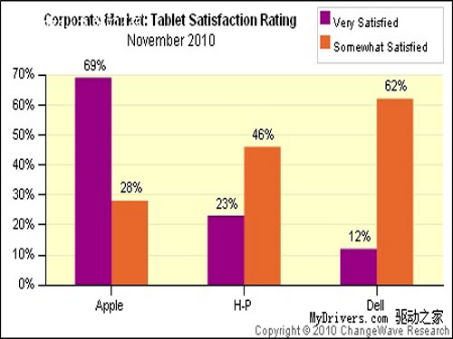 iPad still dominates the corporate tablet market