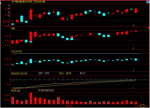 Shanghai aluminum increased slightly