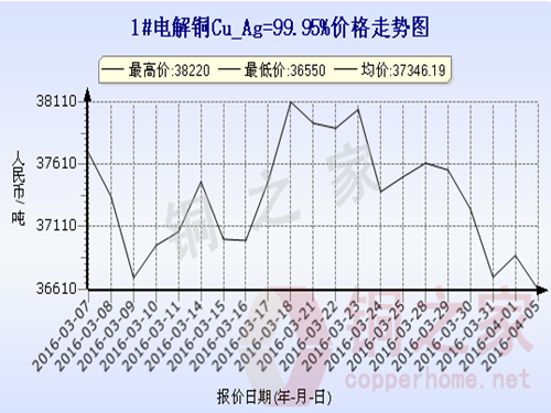 Shanghai spot copper price trend 2016.4.5