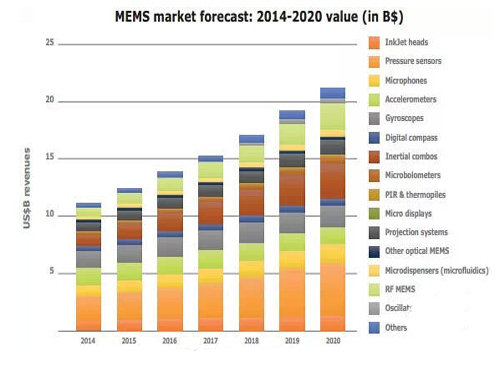 MEMS Industry Analysis: Small Device Market