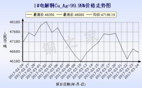 Shanghai spot copper price chart March 24, 2017