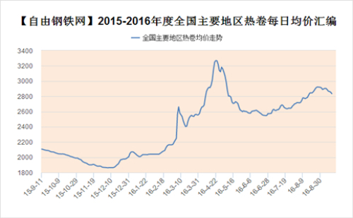 The average price of hot coils in major regions of the country 2016.9.13