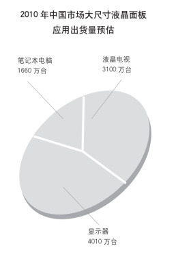 A three-pronged approach to enhance China's LCD panel industry innovation capabilities