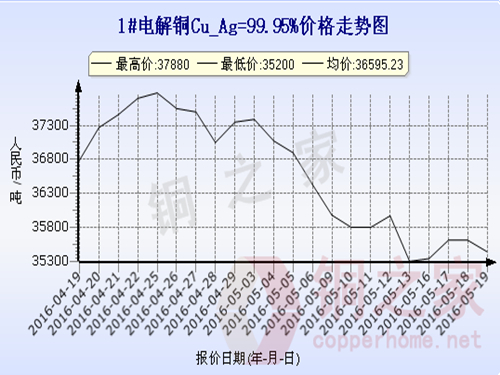 Shanghai spot copper price trend 2016.5.19