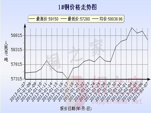 Changjiang Spot Copper Price Chart February 7