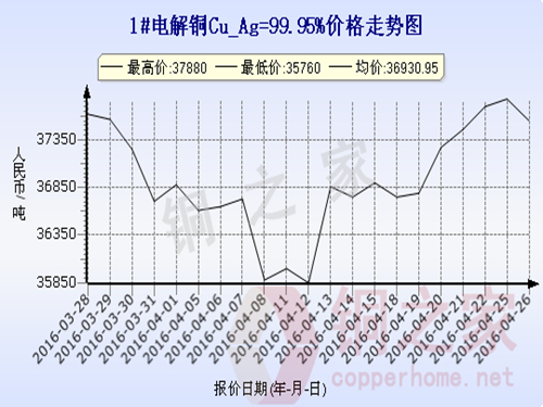 Shanghai spot copper price trend 2016.4.26