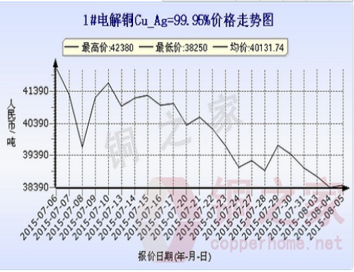 Shanghai spot copper price trend August 5th
