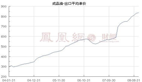 The average price of crude oil in three places rushed to 2% of the wholesale price of refined oil