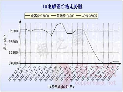 Shanghai spot copper price trend 2016.1.20