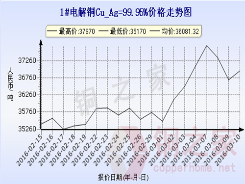 Shanghai spot copper price trend 2016.3.10