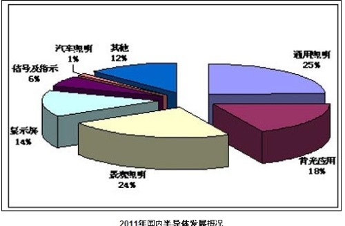 The development of domestic semiconductor industry in 2011