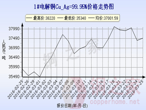 Shanghai spot copper price trend 2016.3.25