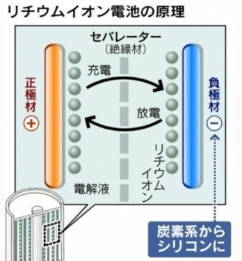 Japan Develops New Materials for Electric Vehicle Batteries