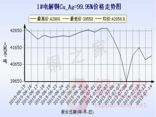 Shanghai spot copper price chart July 14