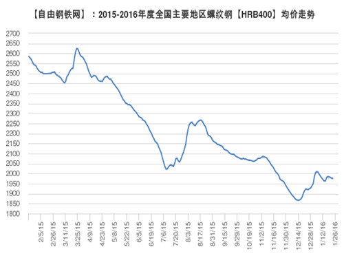 The average price of steel rebar in major regions of the country 2016.1.26